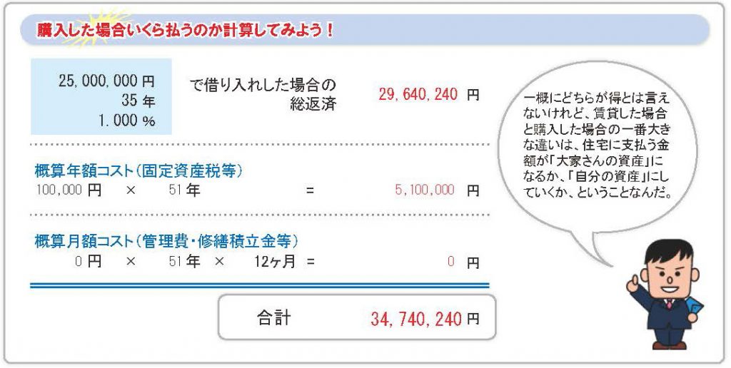 賃貸と売買 どっちがお得 No 1 生涯の住宅費編 生野区の不動産会社 リブプライム不動産代表のブログ 賃貸と売買 どっちがお得 No 1 生涯の住宅費編 生野区の不動産会社 リブプライム不動産代表のブログ